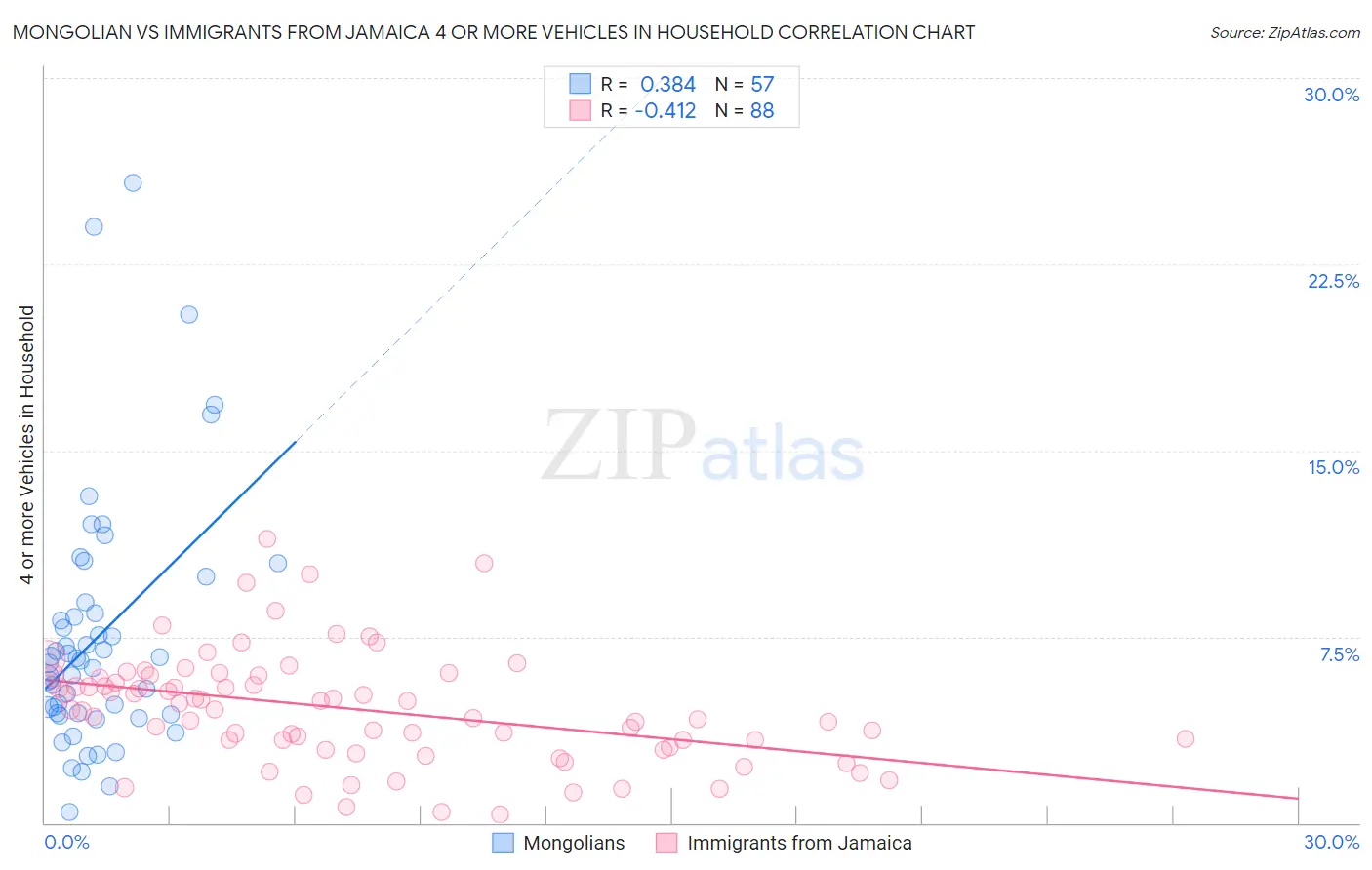 Mongolian vs Immigrants from Jamaica 4 or more Vehicles in Household