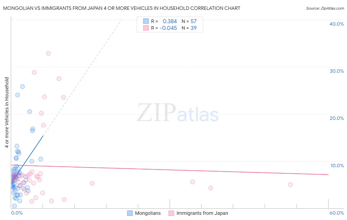 Mongolian vs Immigrants from Japan 4 or more Vehicles in Household