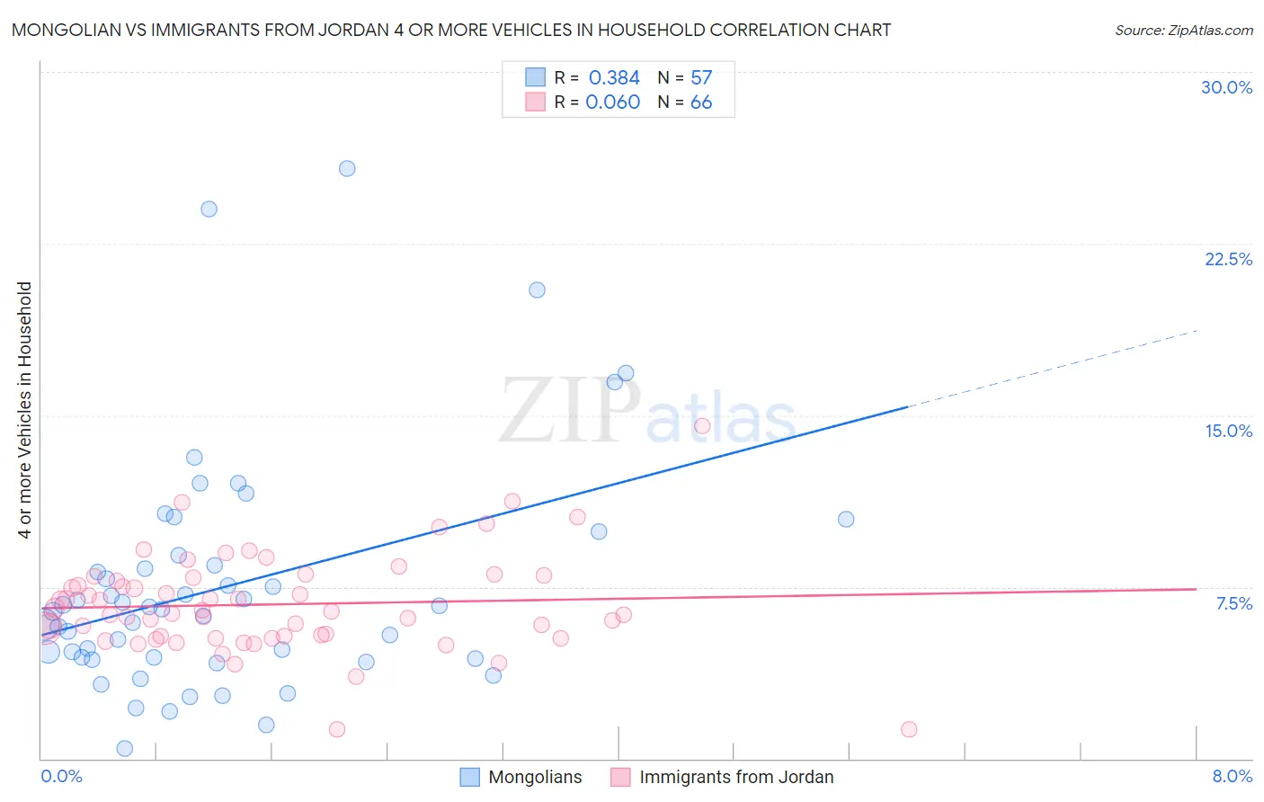 Mongolian vs Immigrants from Jordan 4 or more Vehicles in Household