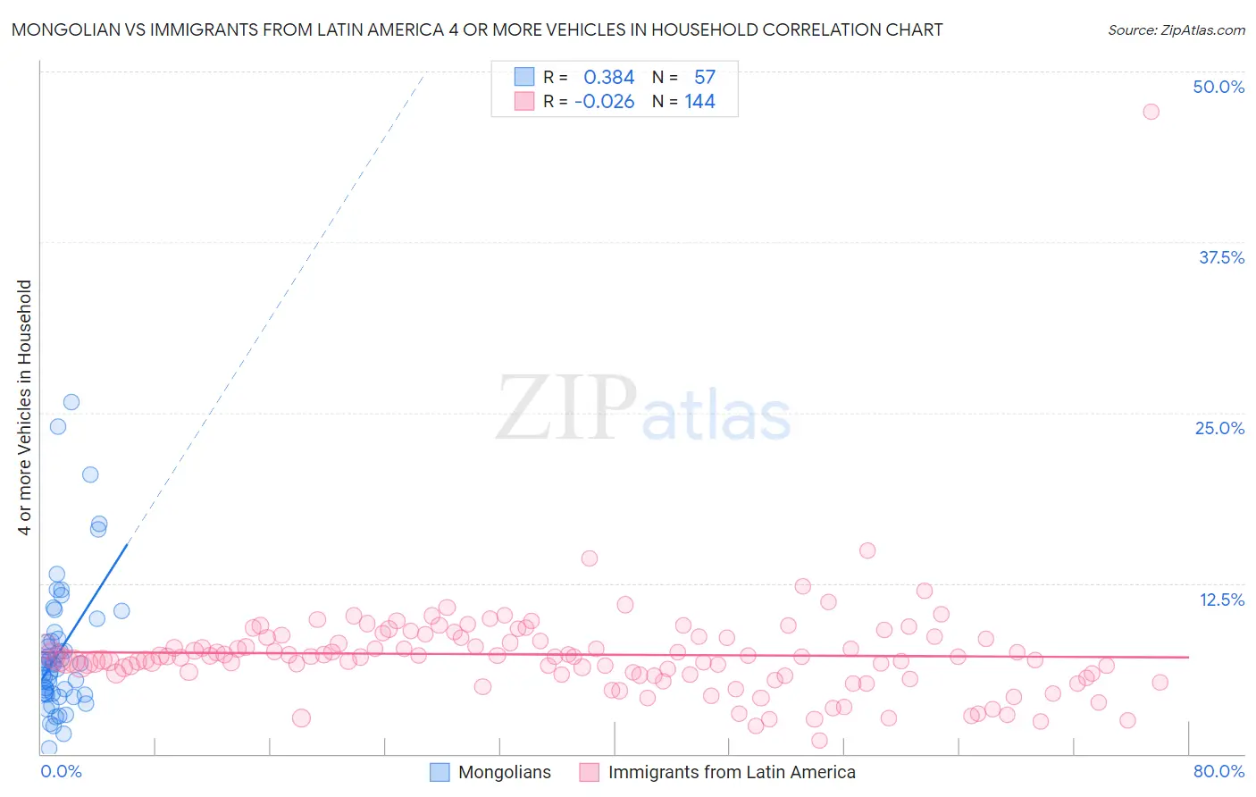 Mongolian vs Immigrants from Latin America 4 or more Vehicles in Household
