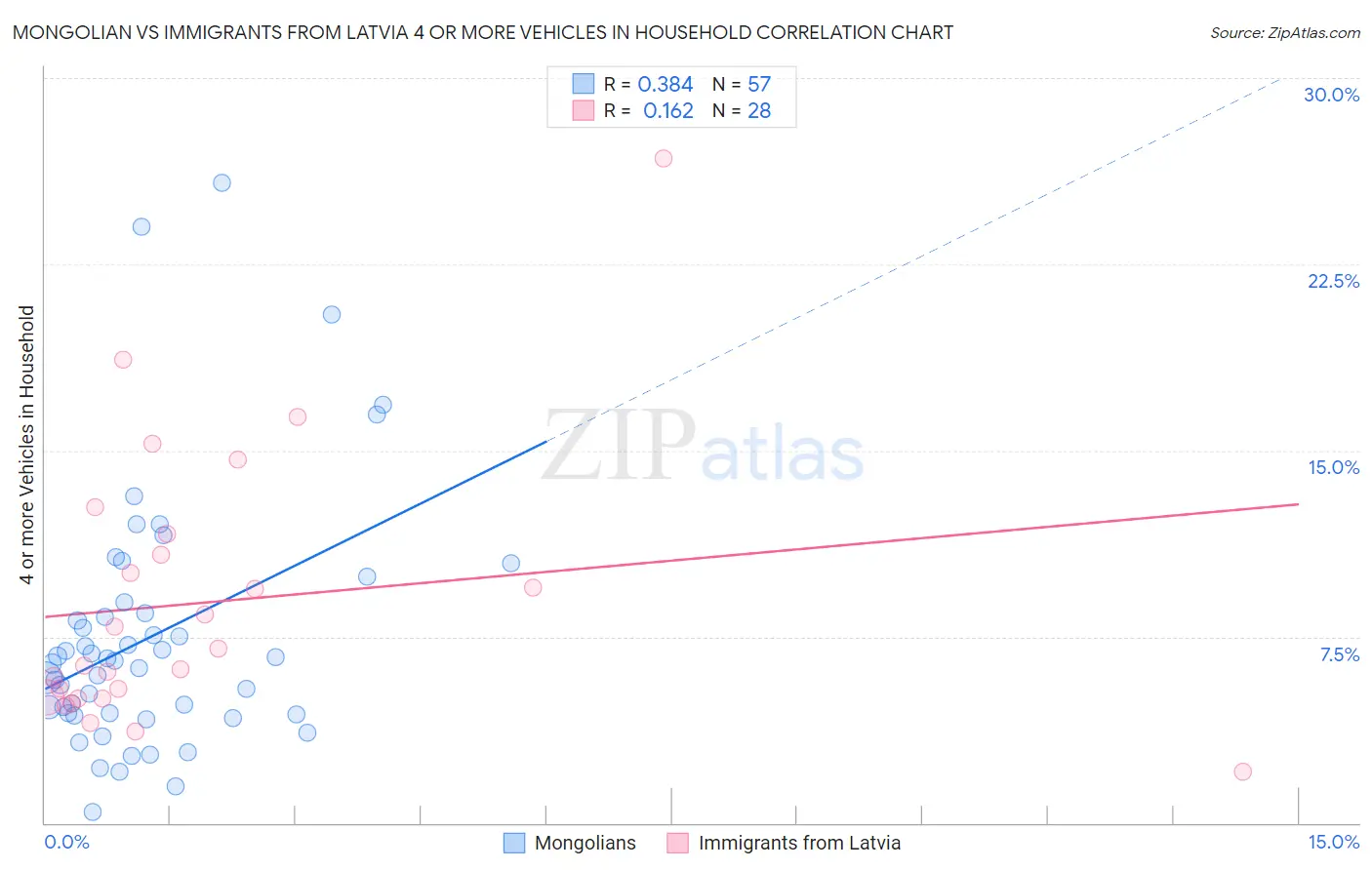 Mongolian vs Immigrants from Latvia 4 or more Vehicles in Household