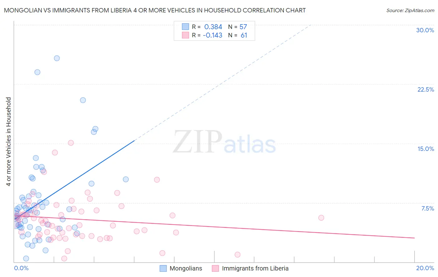 Mongolian vs Immigrants from Liberia 4 or more Vehicles in Household