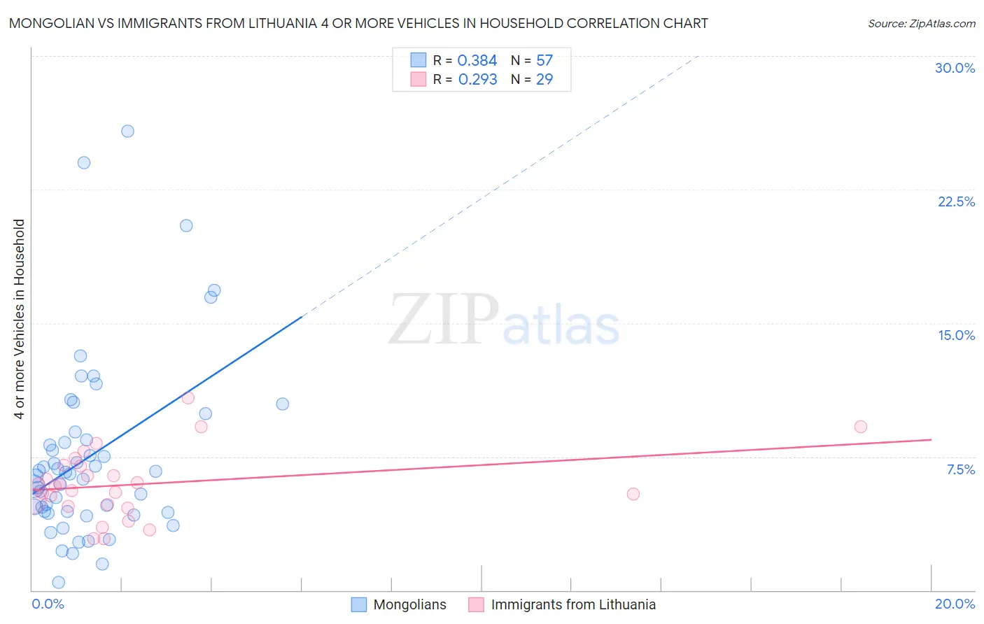 Mongolian vs Immigrants from Lithuania 4 or more Vehicles in Household