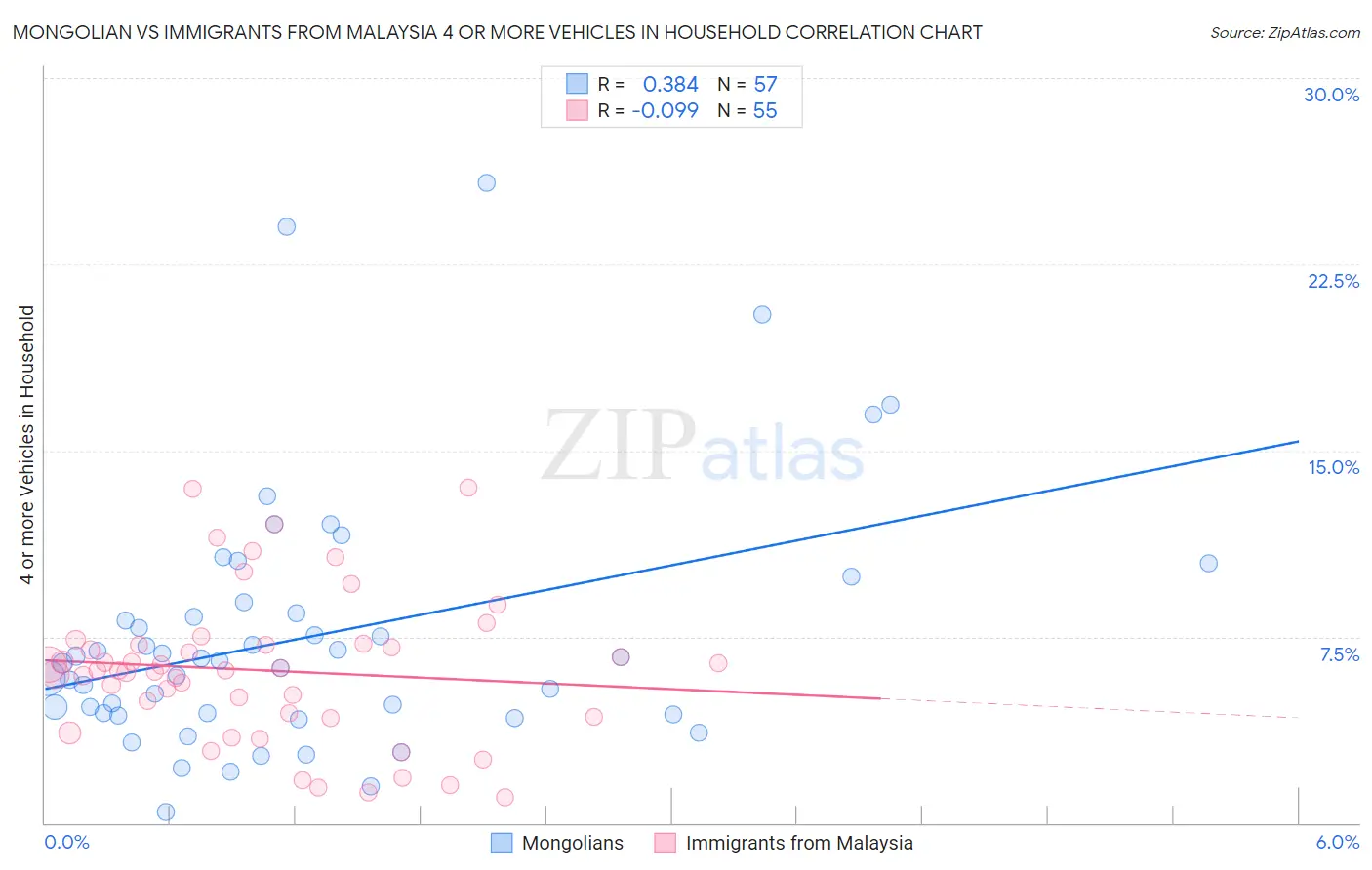 Mongolian vs Immigrants from Malaysia 4 or more Vehicles in Household
