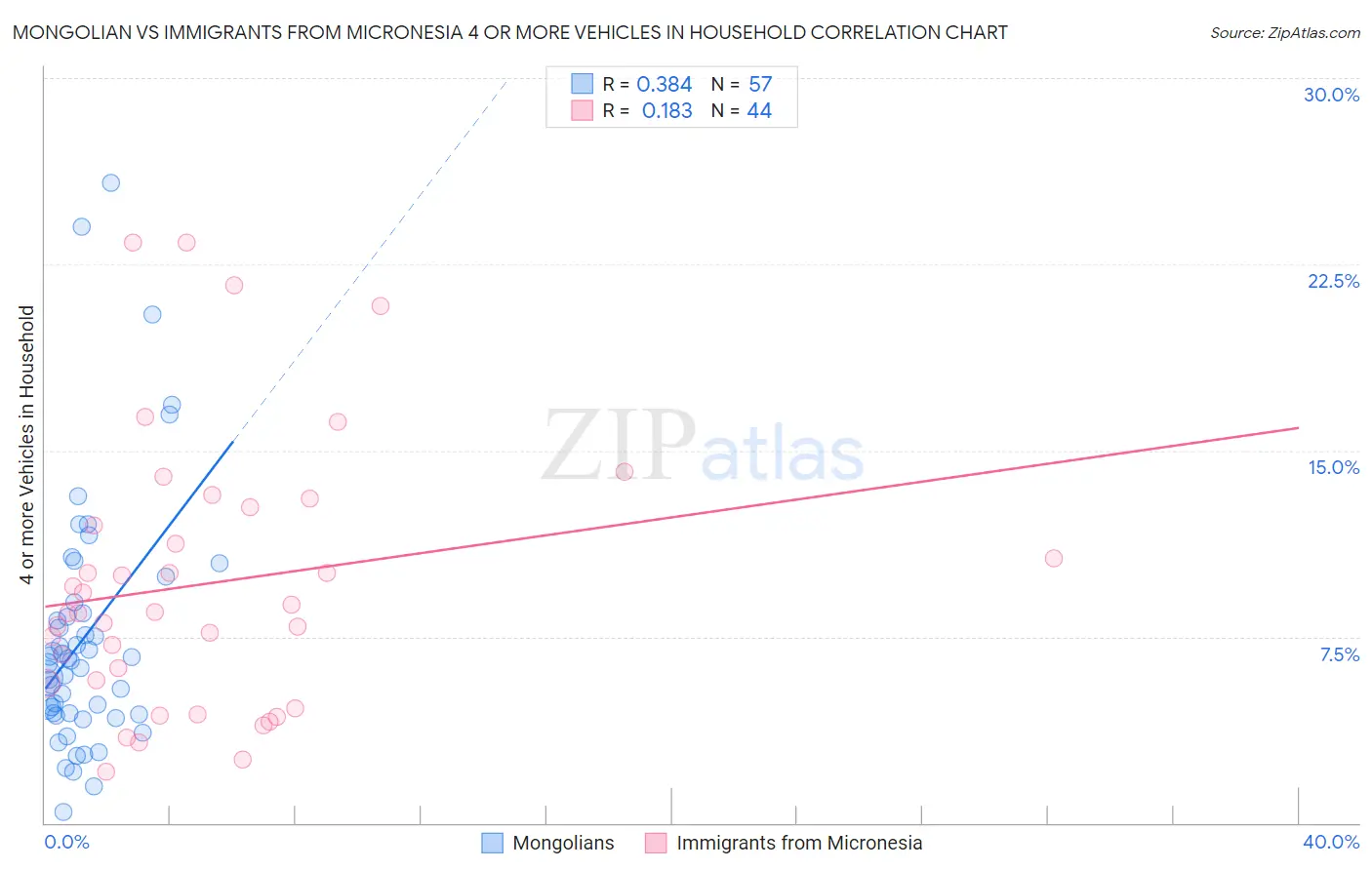 Mongolian vs Immigrants from Micronesia 4 or more Vehicles in Household