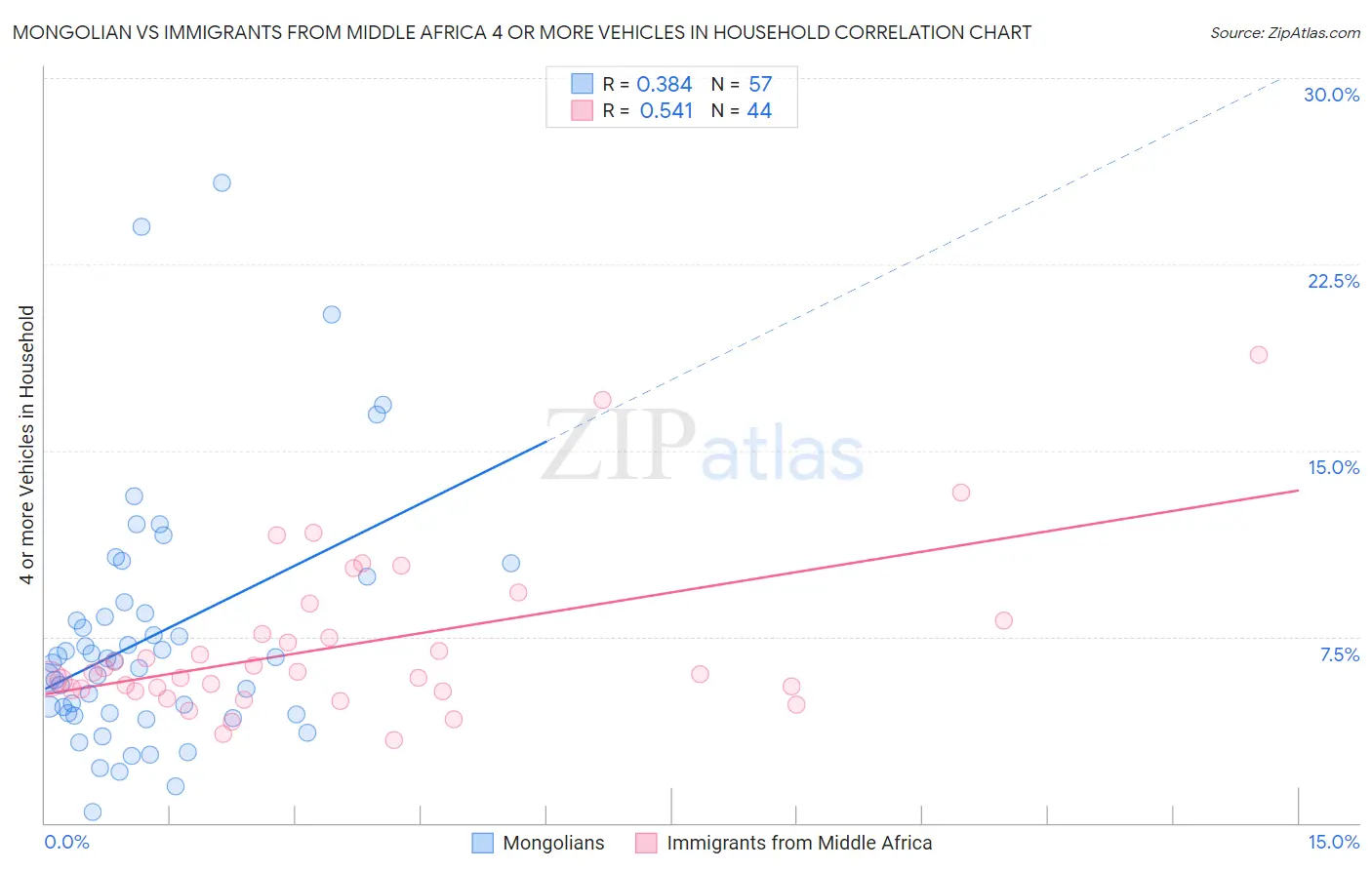 Mongolian vs Immigrants from Middle Africa 4 or more Vehicles in Household