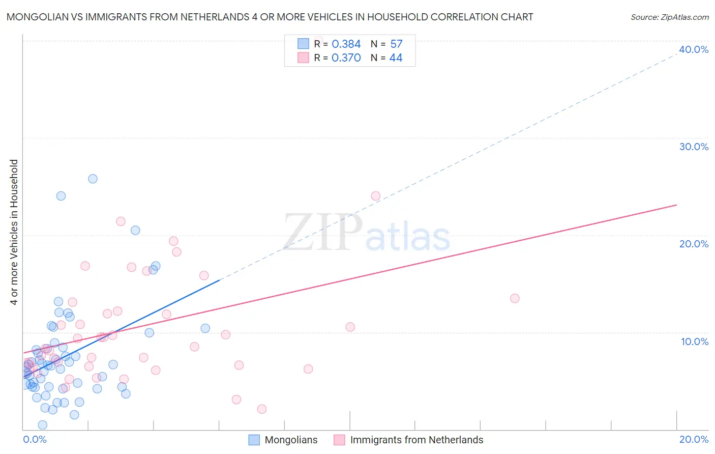 Mongolian vs Immigrants from Netherlands 4 or more Vehicles in Household