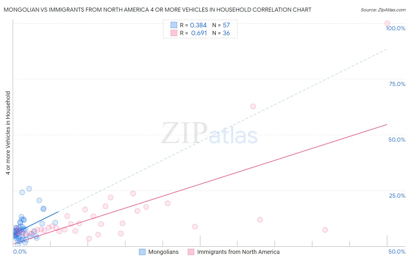 Mongolian vs Immigrants from North America 4 or more Vehicles in Household