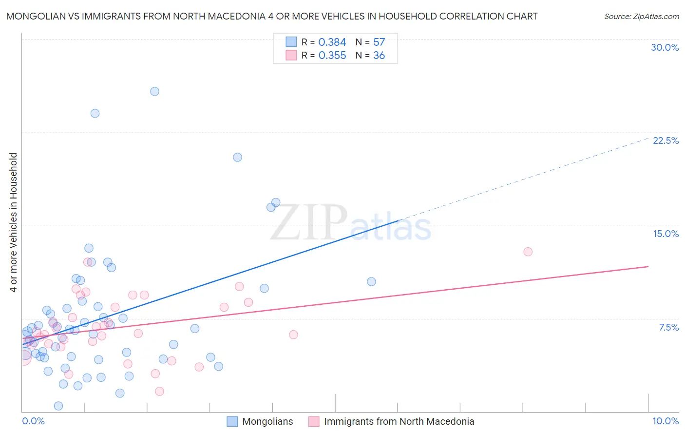 Mongolian vs Immigrants from North Macedonia 4 or more Vehicles in Household