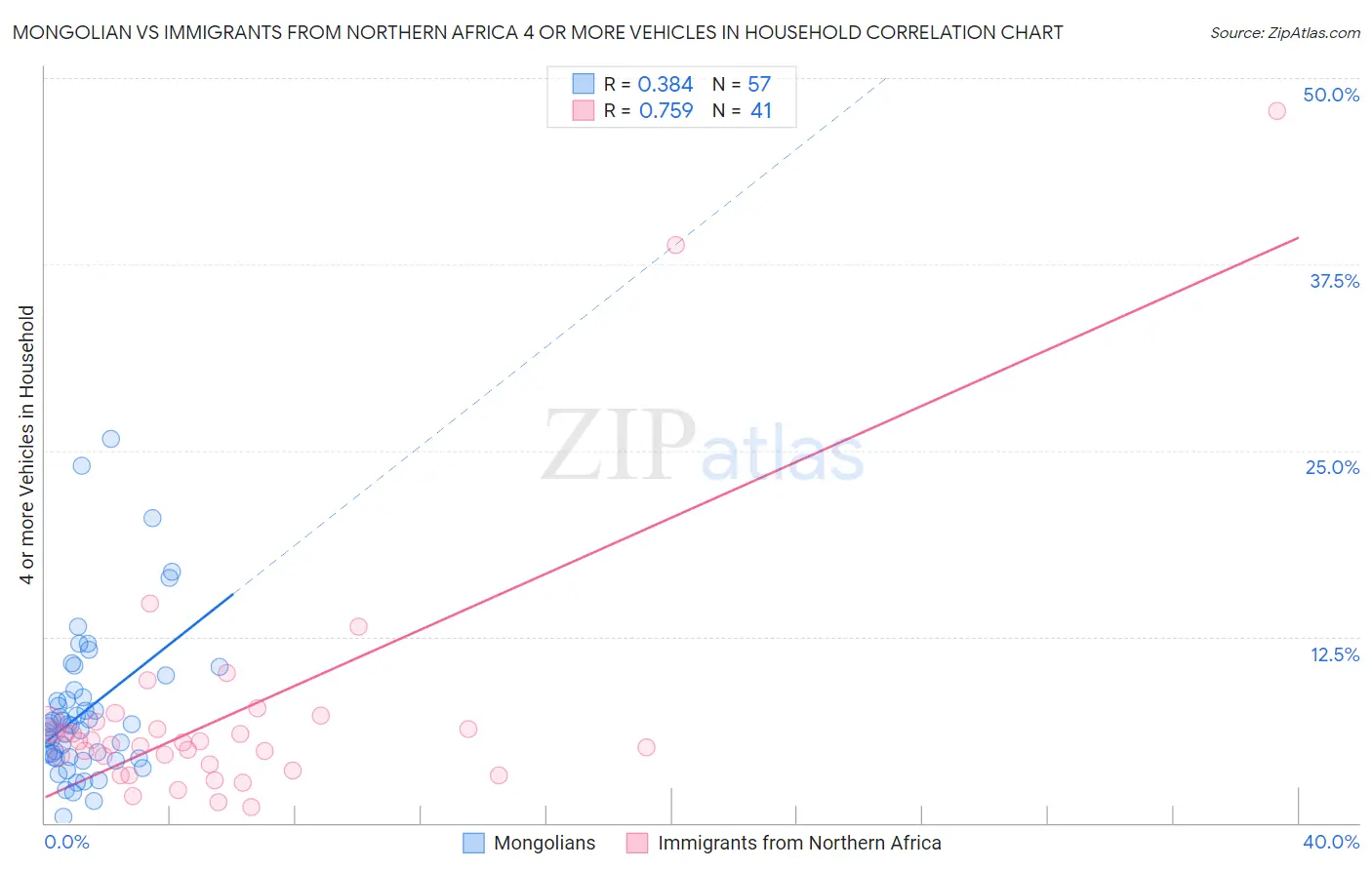 Mongolian vs Immigrants from Northern Africa 4 or more Vehicles in Household