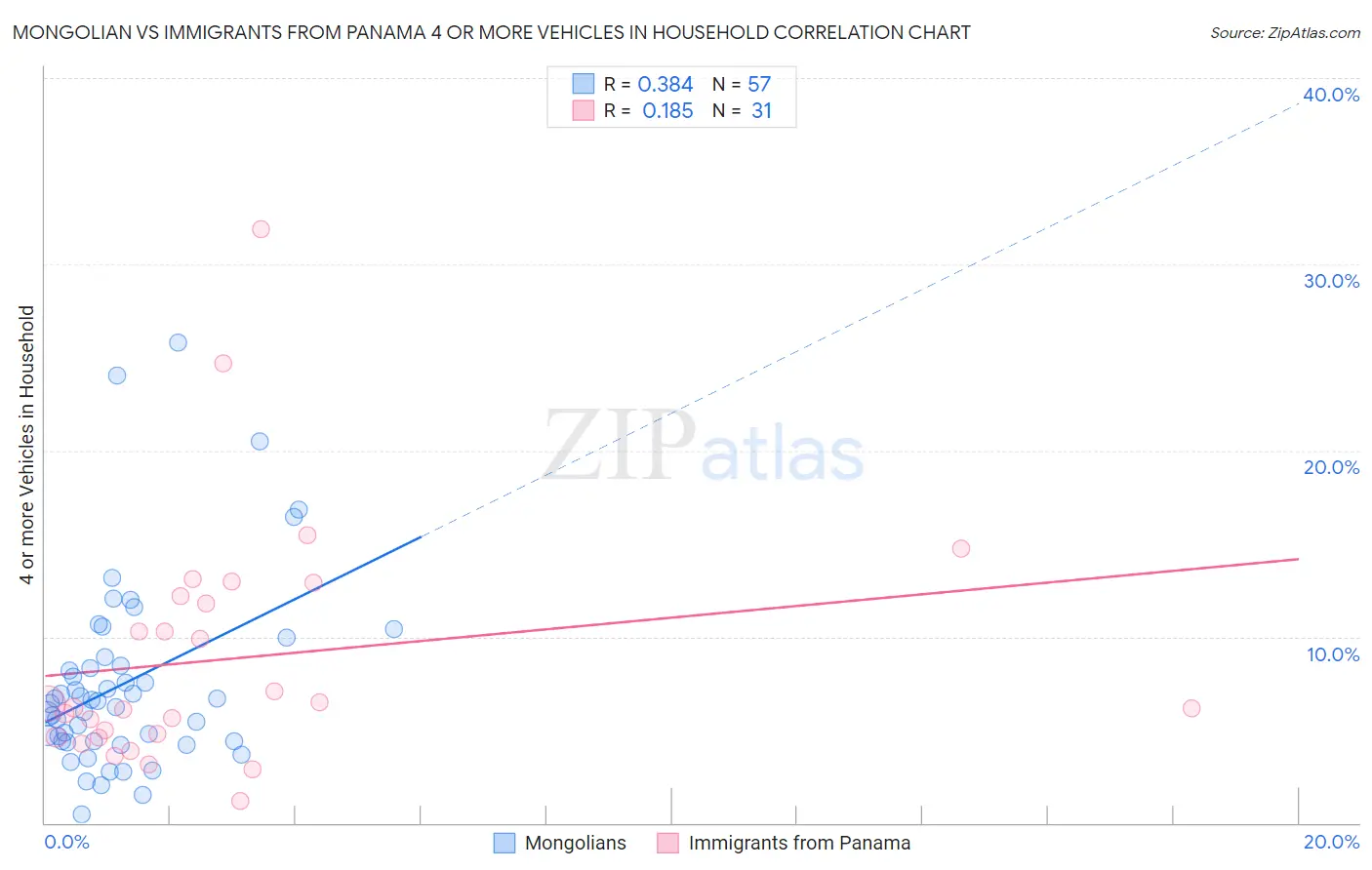 Mongolian vs Immigrants from Panama 4 or more Vehicles in Household