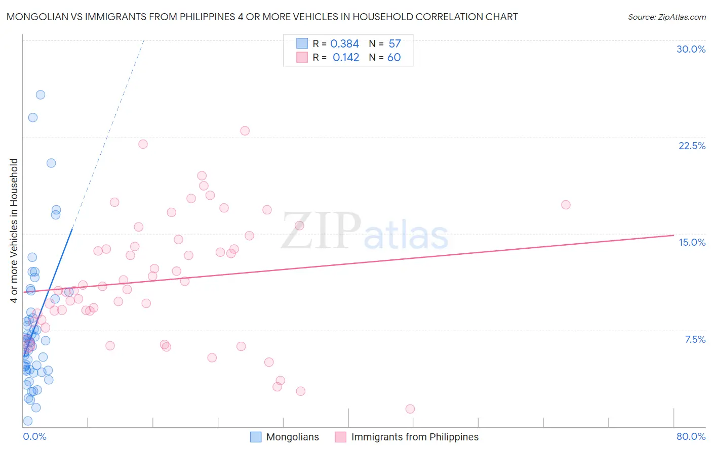 Mongolian vs Immigrants from Philippines 4 or more Vehicles in Household