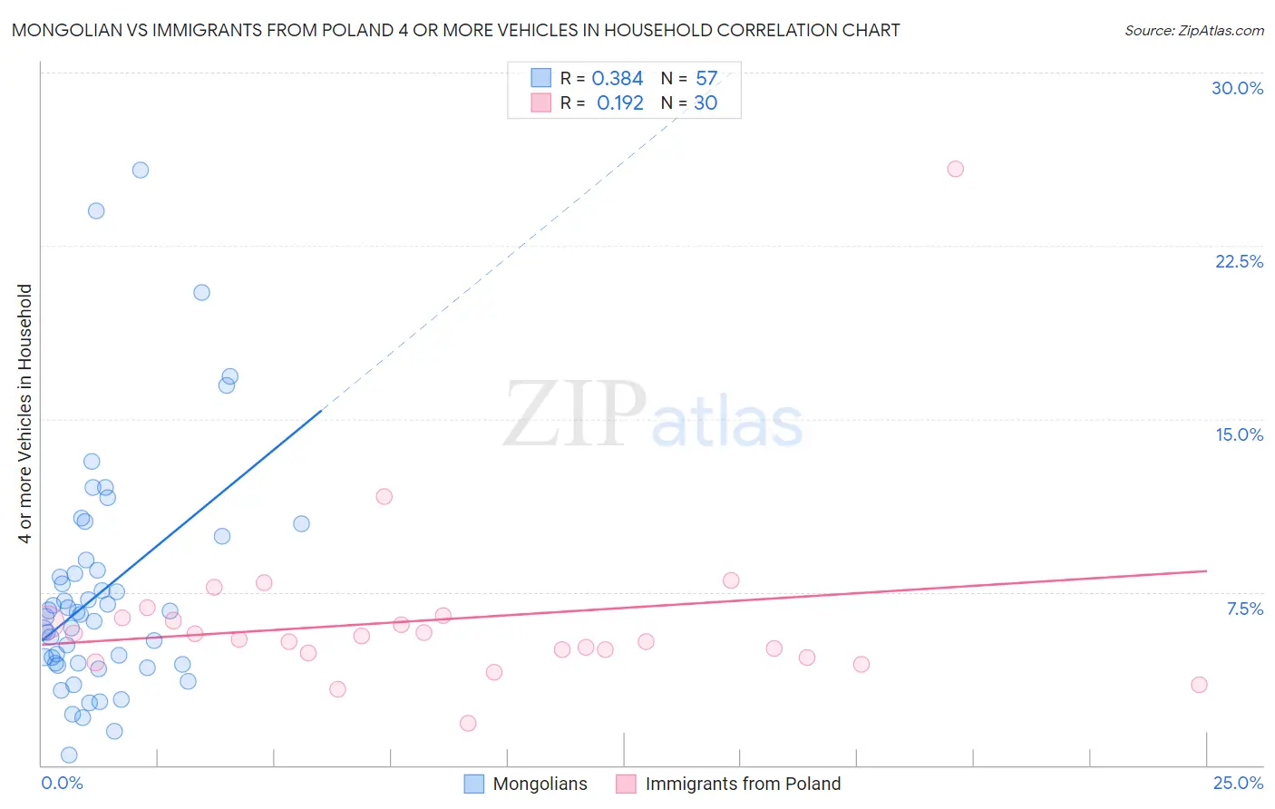 Mongolian vs Immigrants from Poland 4 or more Vehicles in Household