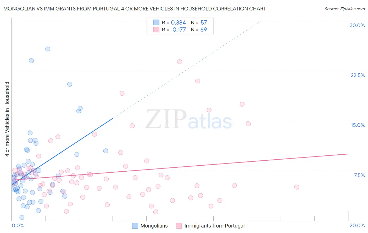 Mongolian vs Immigrants from Portugal 4 or more Vehicles in Household