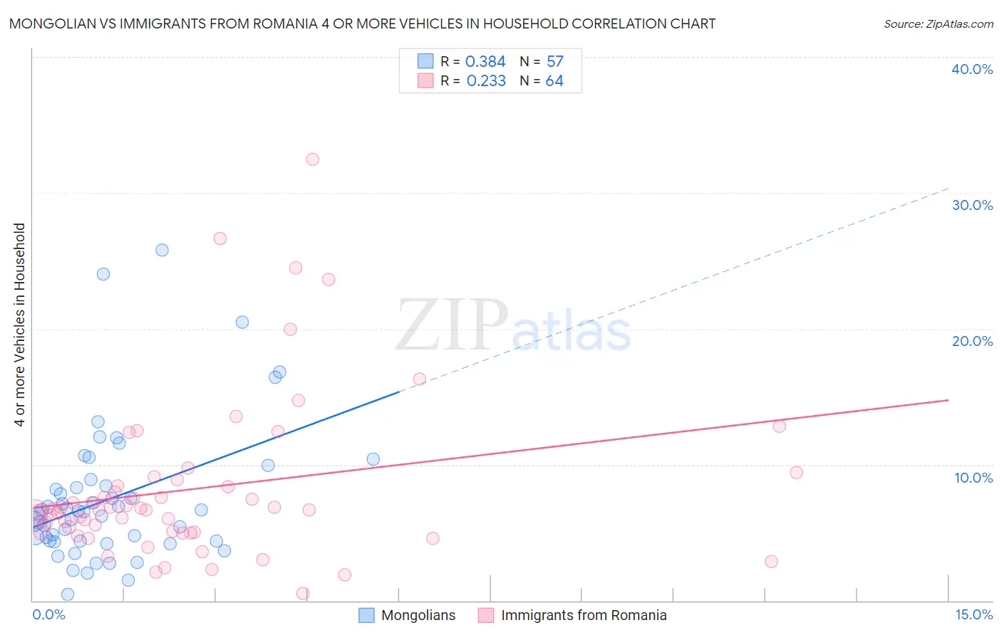 Mongolian vs Immigrants from Romania 4 or more Vehicles in Household