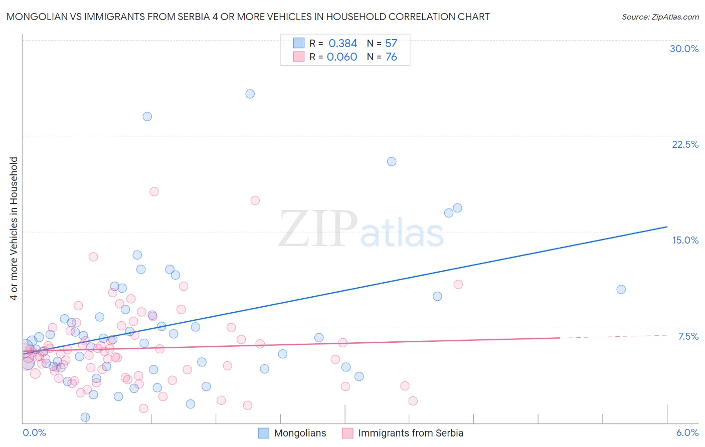 Mongolian vs Immigrants from Serbia 4 or more Vehicles in Household