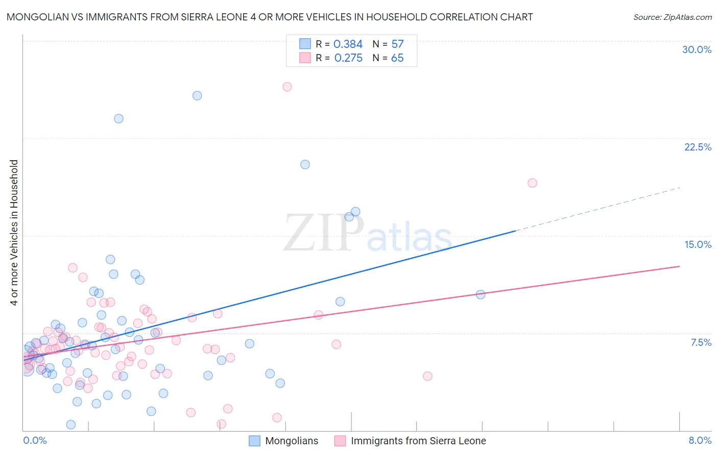Mongolian vs Immigrants from Sierra Leone 4 or more Vehicles in Household