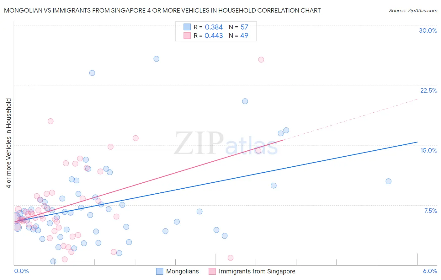 Mongolian vs Immigrants from Singapore 4 or more Vehicles in Household