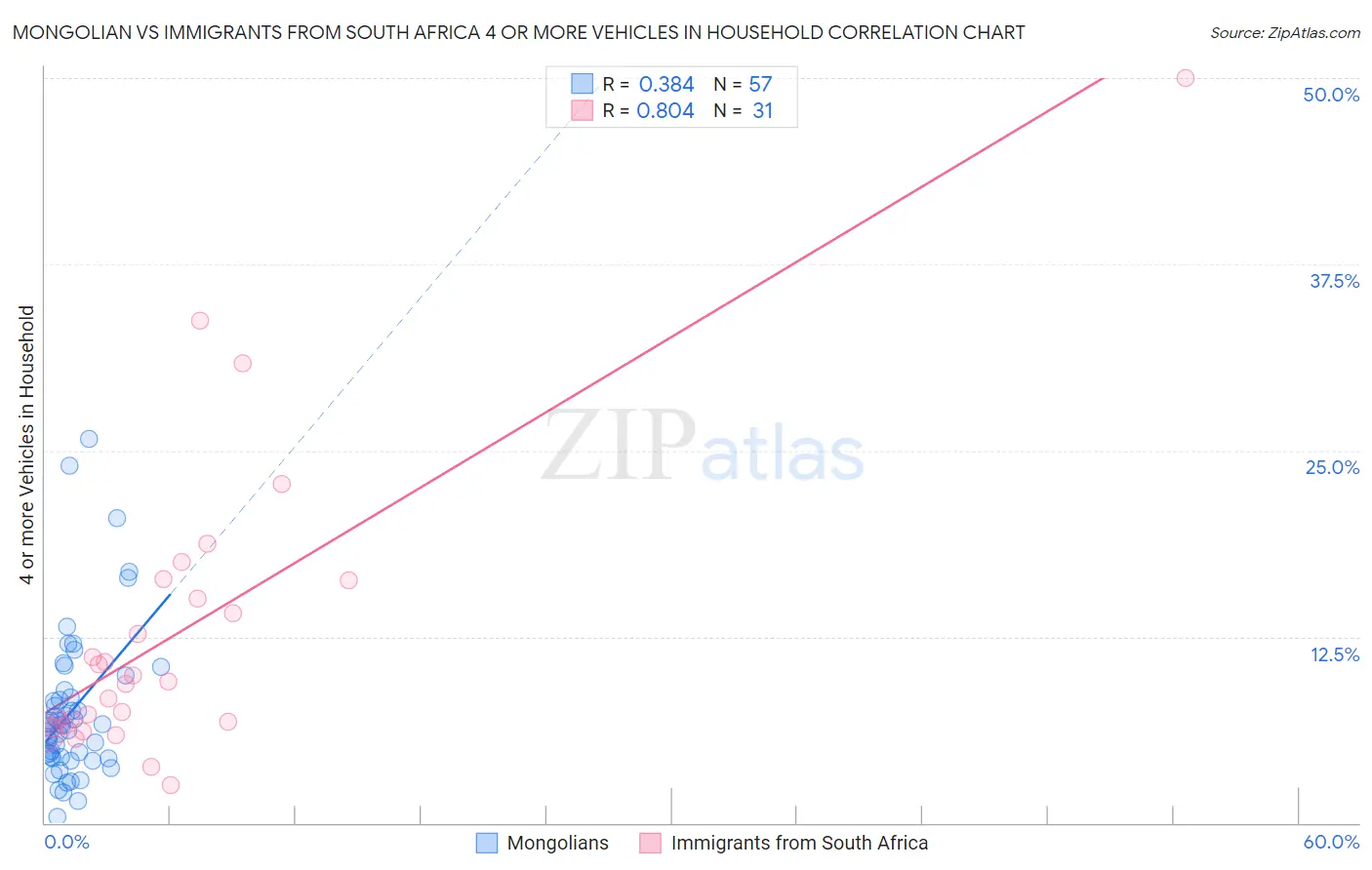 Mongolian vs Immigrants from South Africa 4 or more Vehicles in Household