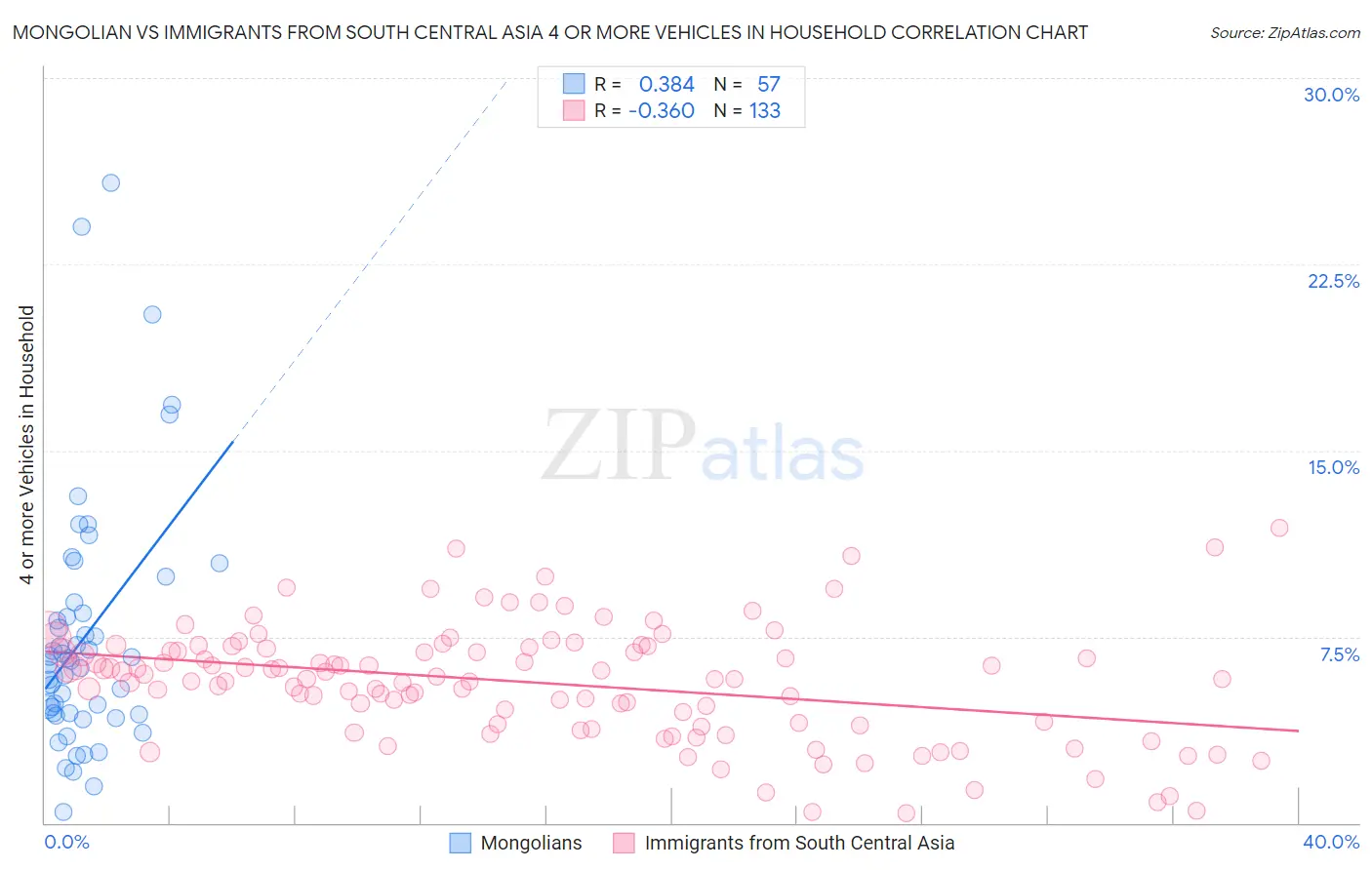 Mongolian vs Immigrants from South Central Asia 4 or more Vehicles in Household