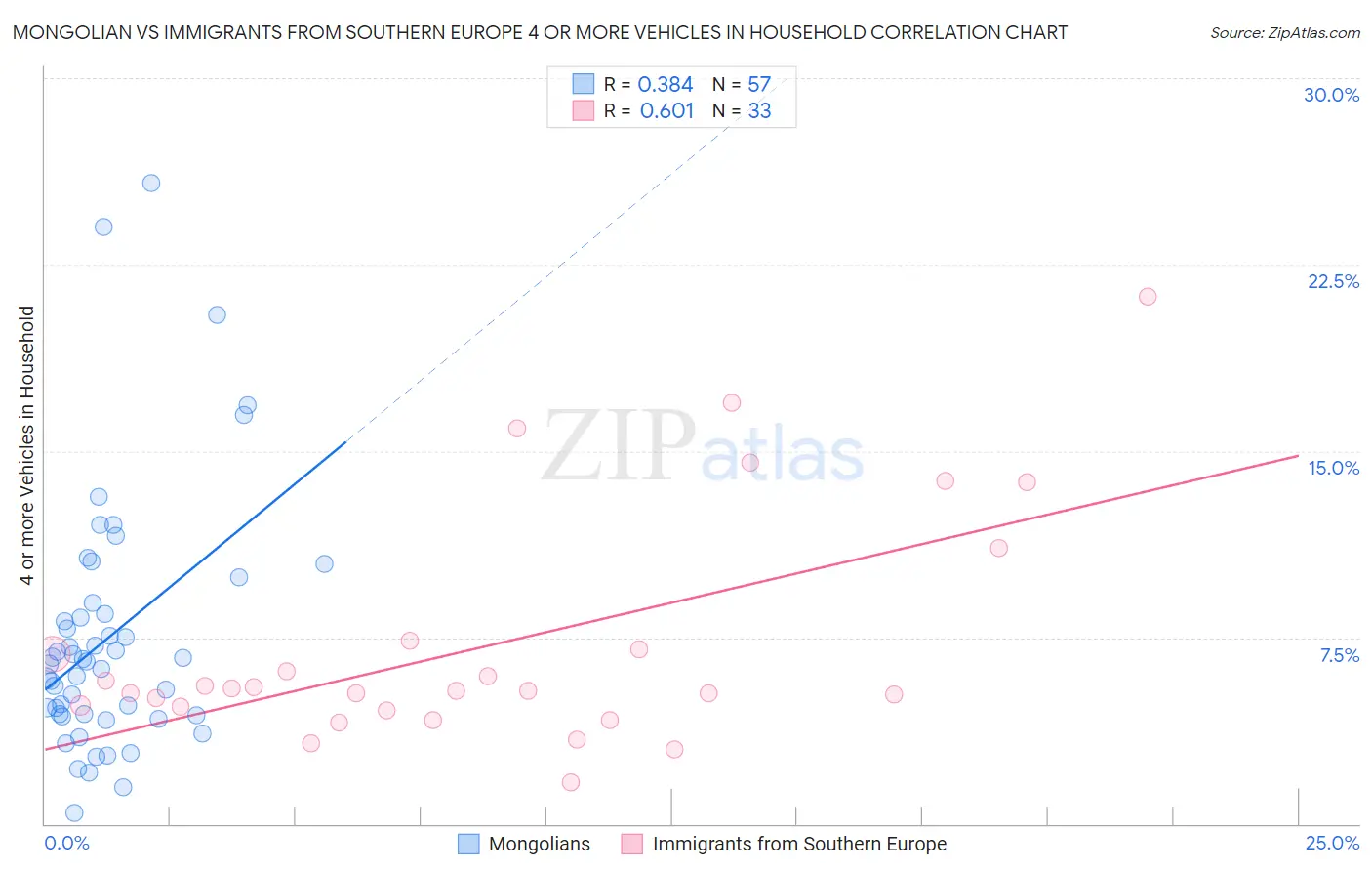 Mongolian vs Immigrants from Southern Europe 4 or more Vehicles in Household