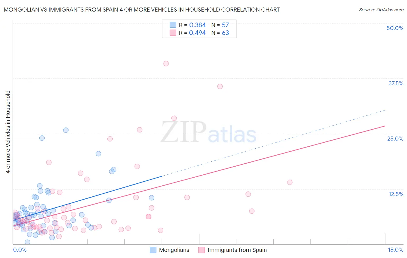 Mongolian vs Immigrants from Spain 4 or more Vehicles in Household