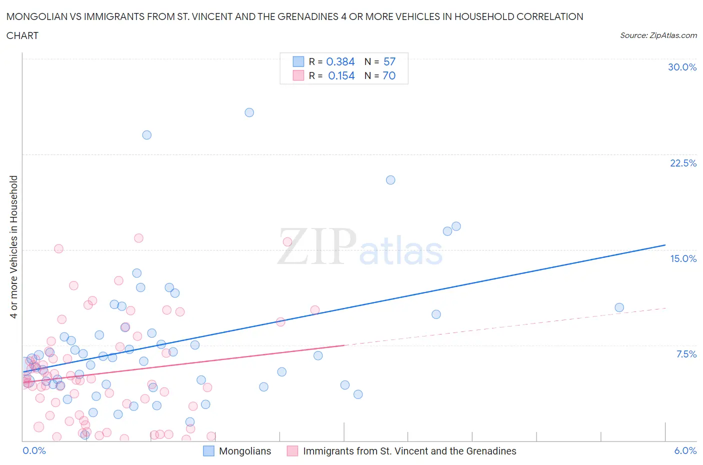 Mongolian vs Immigrants from St. Vincent and the Grenadines 4 or more Vehicles in Household