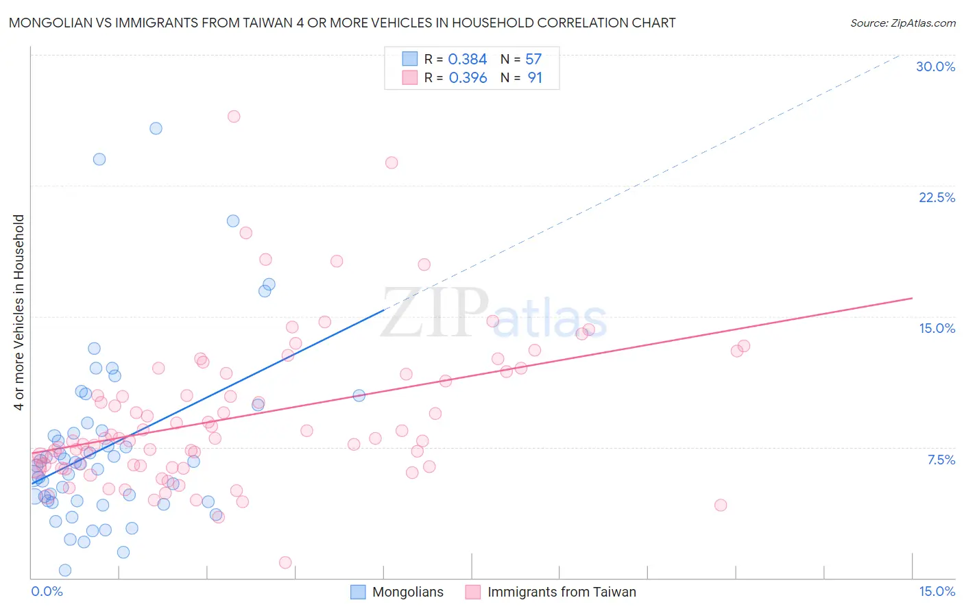 Mongolian vs Immigrants from Taiwan 4 or more Vehicles in Household
