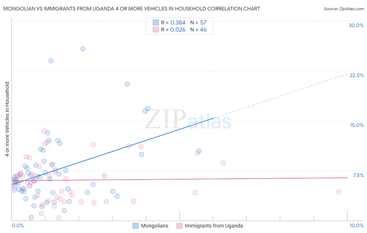 Mongolian vs Immigrants from Uganda 4 or more Vehicles in Household