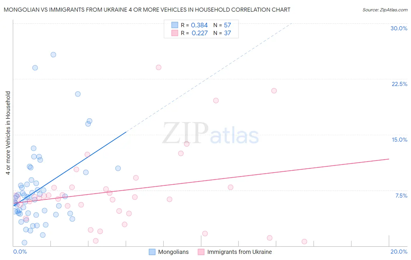 Mongolian vs Immigrants from Ukraine 4 or more Vehicles in Household