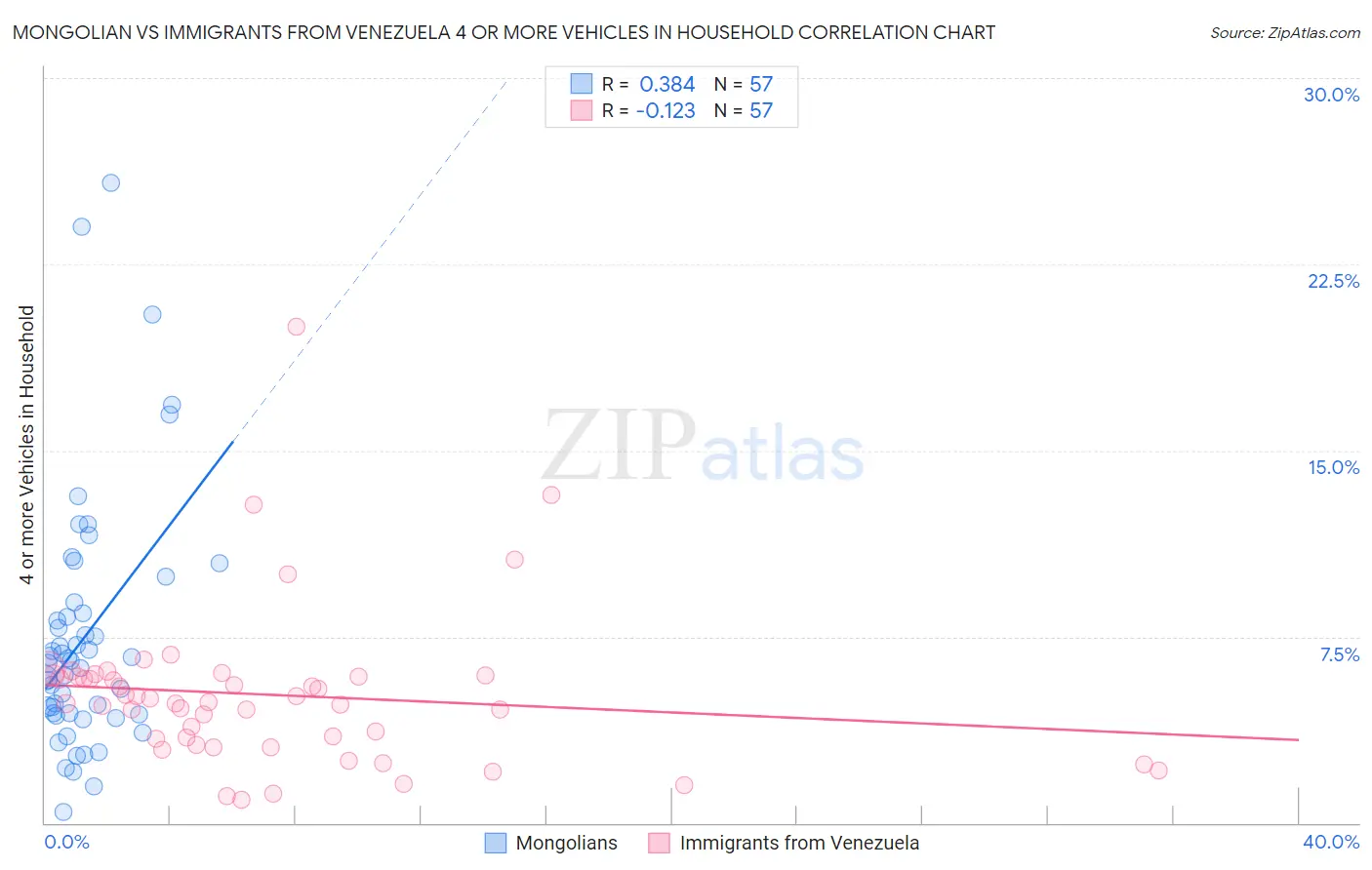 Mongolian vs Immigrants from Venezuela 4 or more Vehicles in Household