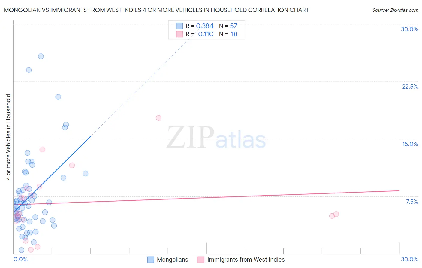 Mongolian vs Immigrants from West Indies 4 or more Vehicles in Household