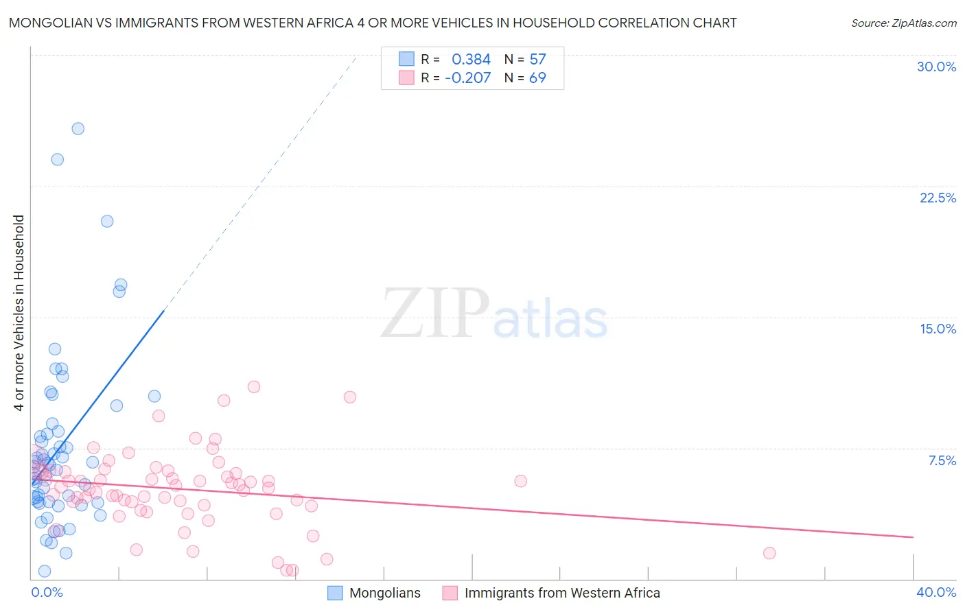 Mongolian vs Immigrants from Western Africa 4 or more Vehicles in Household