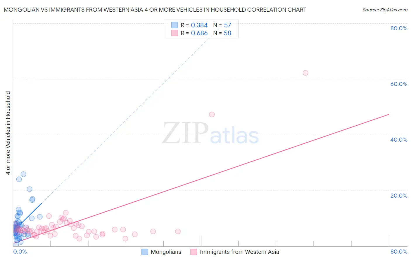 Mongolian vs Immigrants from Western Asia 4 or more Vehicles in Household