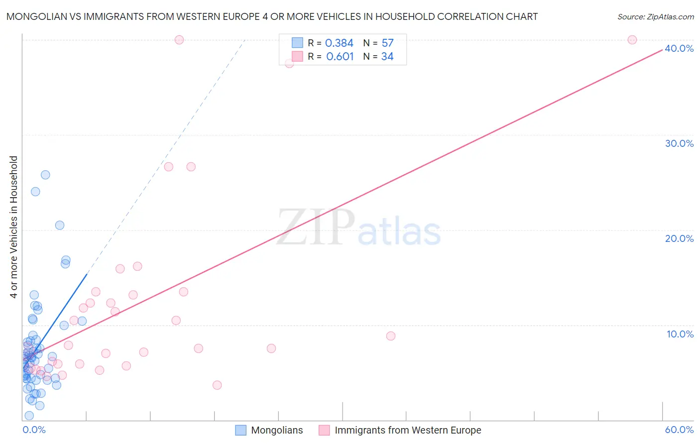 Mongolian vs Immigrants from Western Europe 4 or more Vehicles in Household