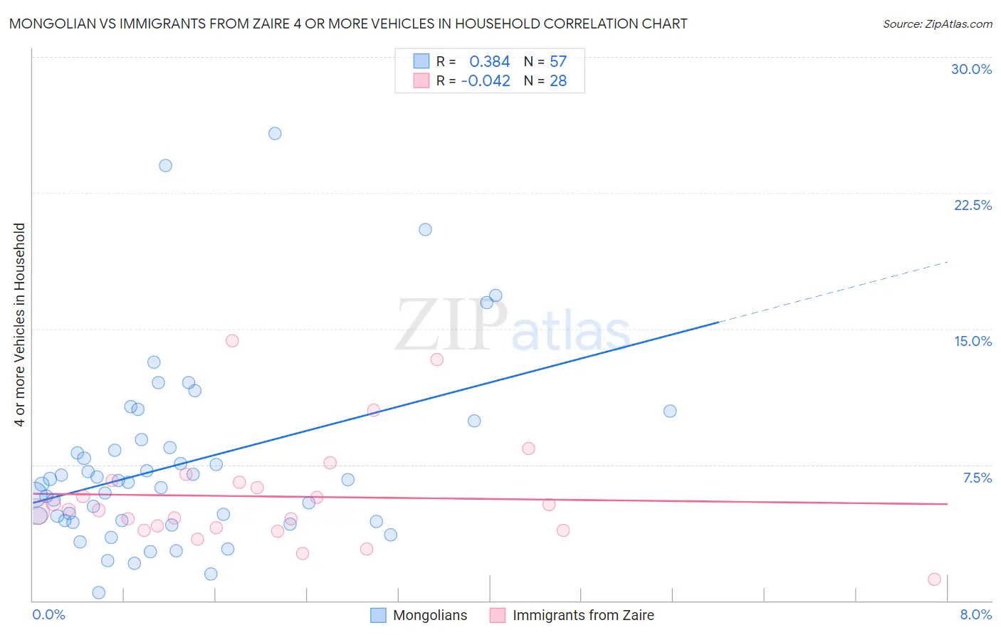 Mongolian vs Immigrants from Zaire 4 or more Vehicles in Household