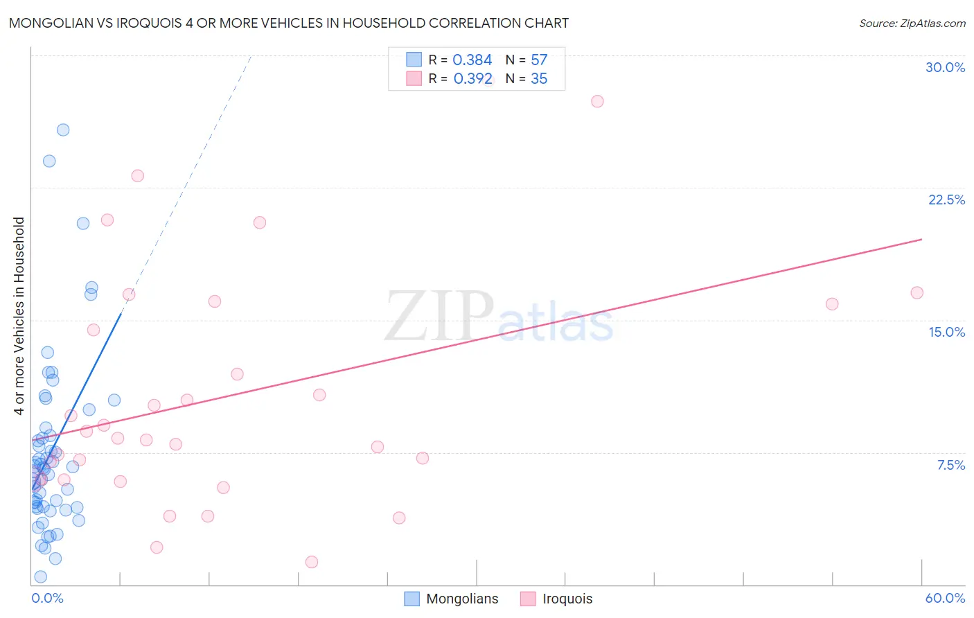 Mongolian vs Iroquois 4 or more Vehicles in Household