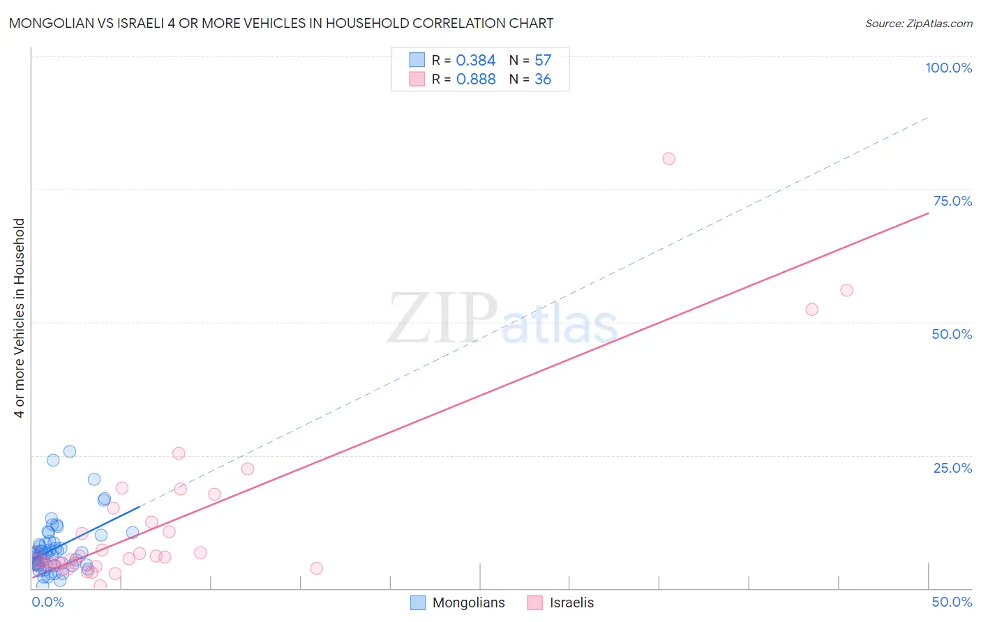 Mongolian vs Israeli 4 or more Vehicles in Household