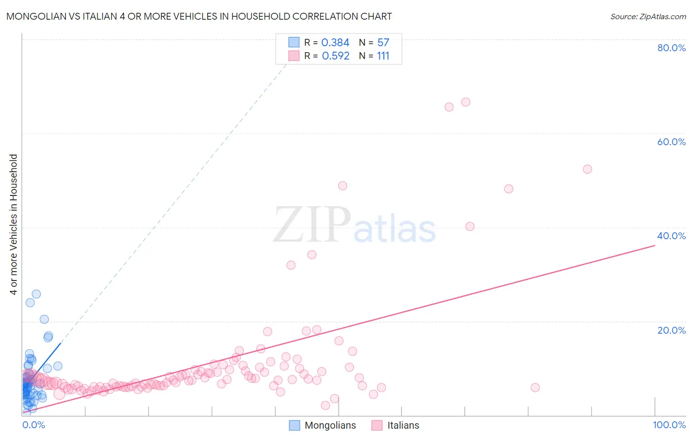 Mongolian vs Italian 4 or more Vehicles in Household
