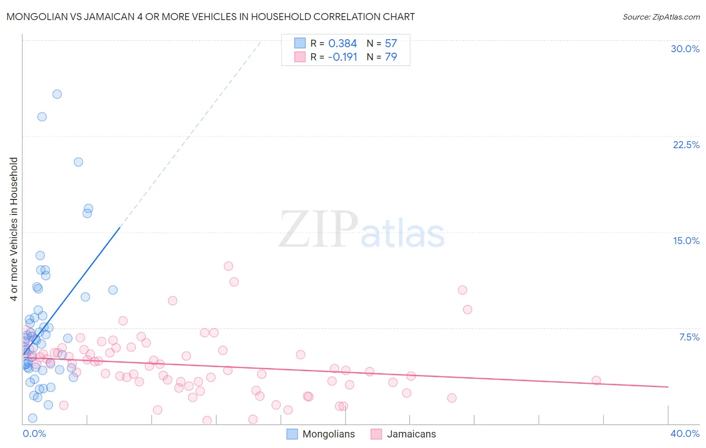 Mongolian vs Jamaican 4 or more Vehicles in Household