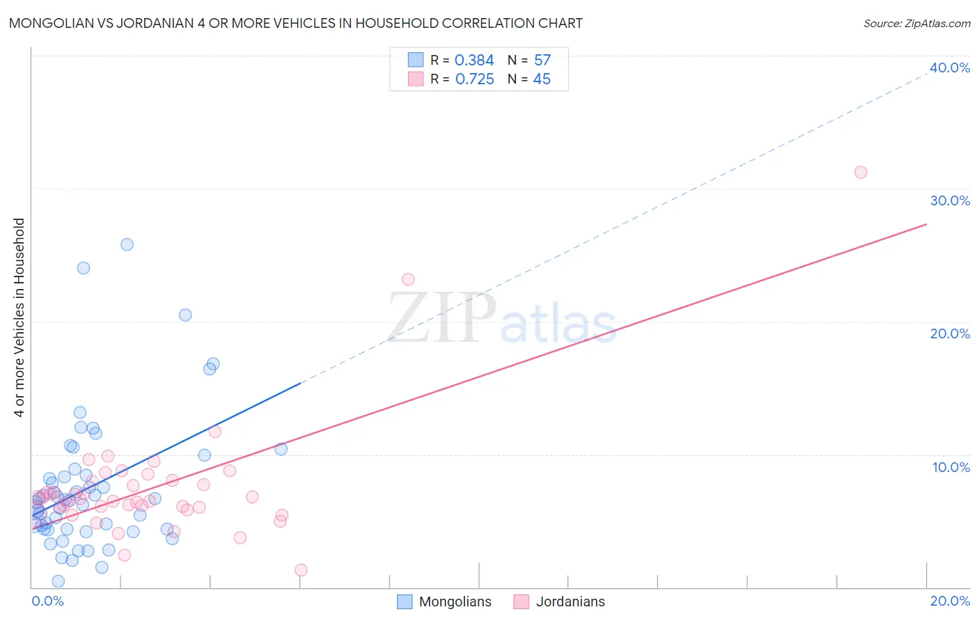 Mongolian vs Jordanian 4 or more Vehicles in Household