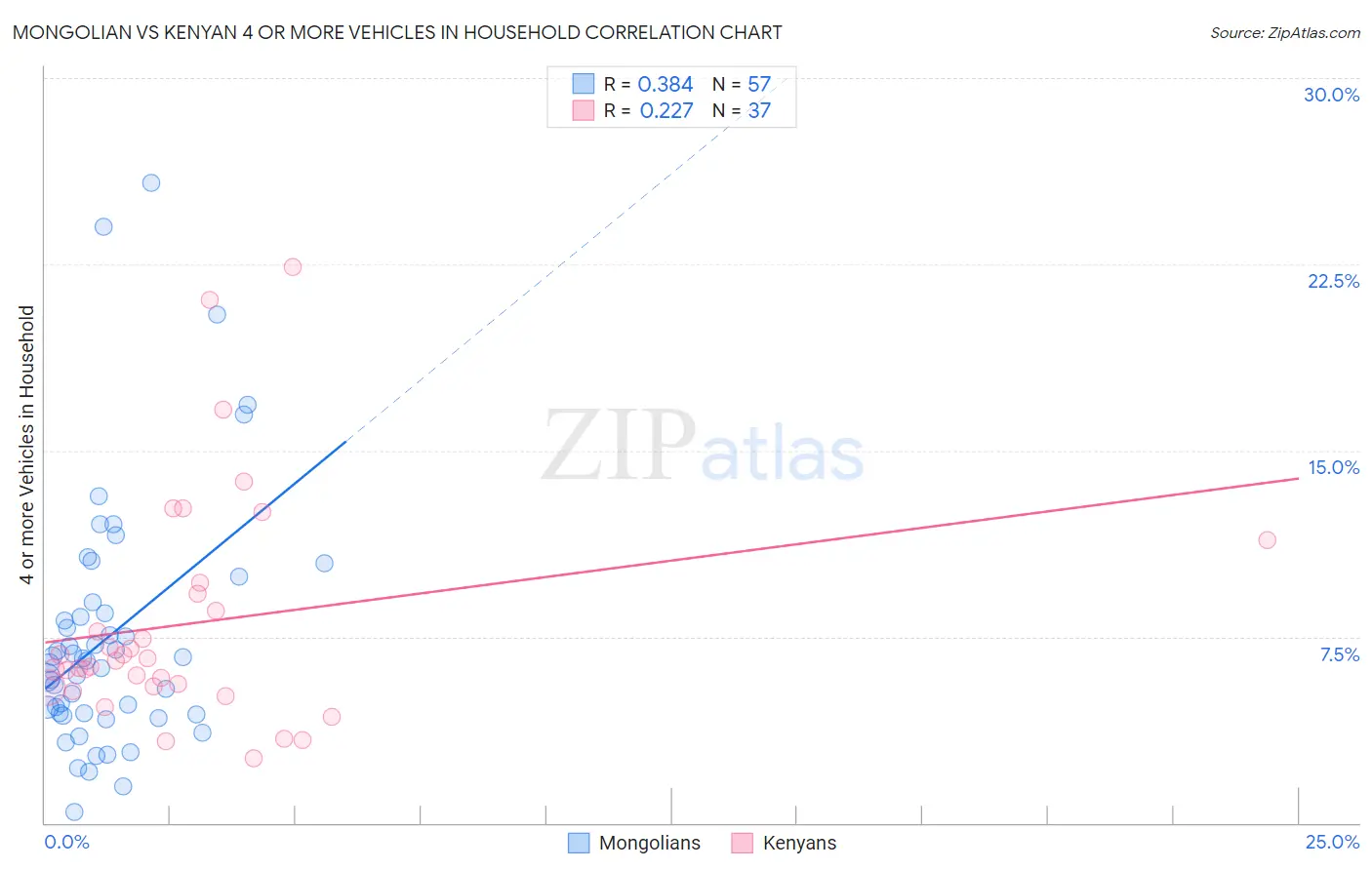 Mongolian vs Kenyan 4 or more Vehicles in Household