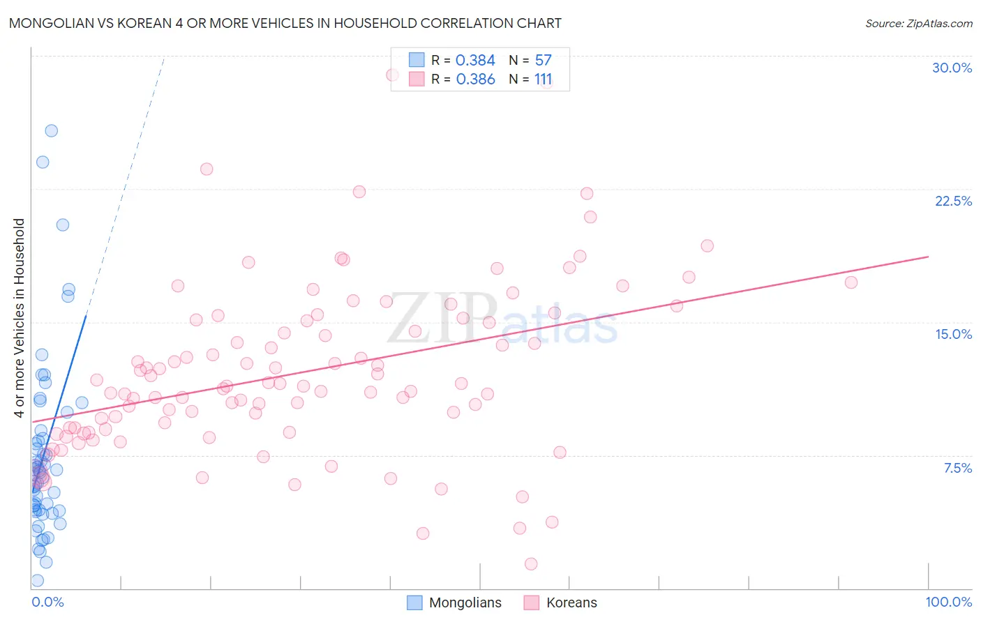 Mongolian vs Korean 4 or more Vehicles in Household