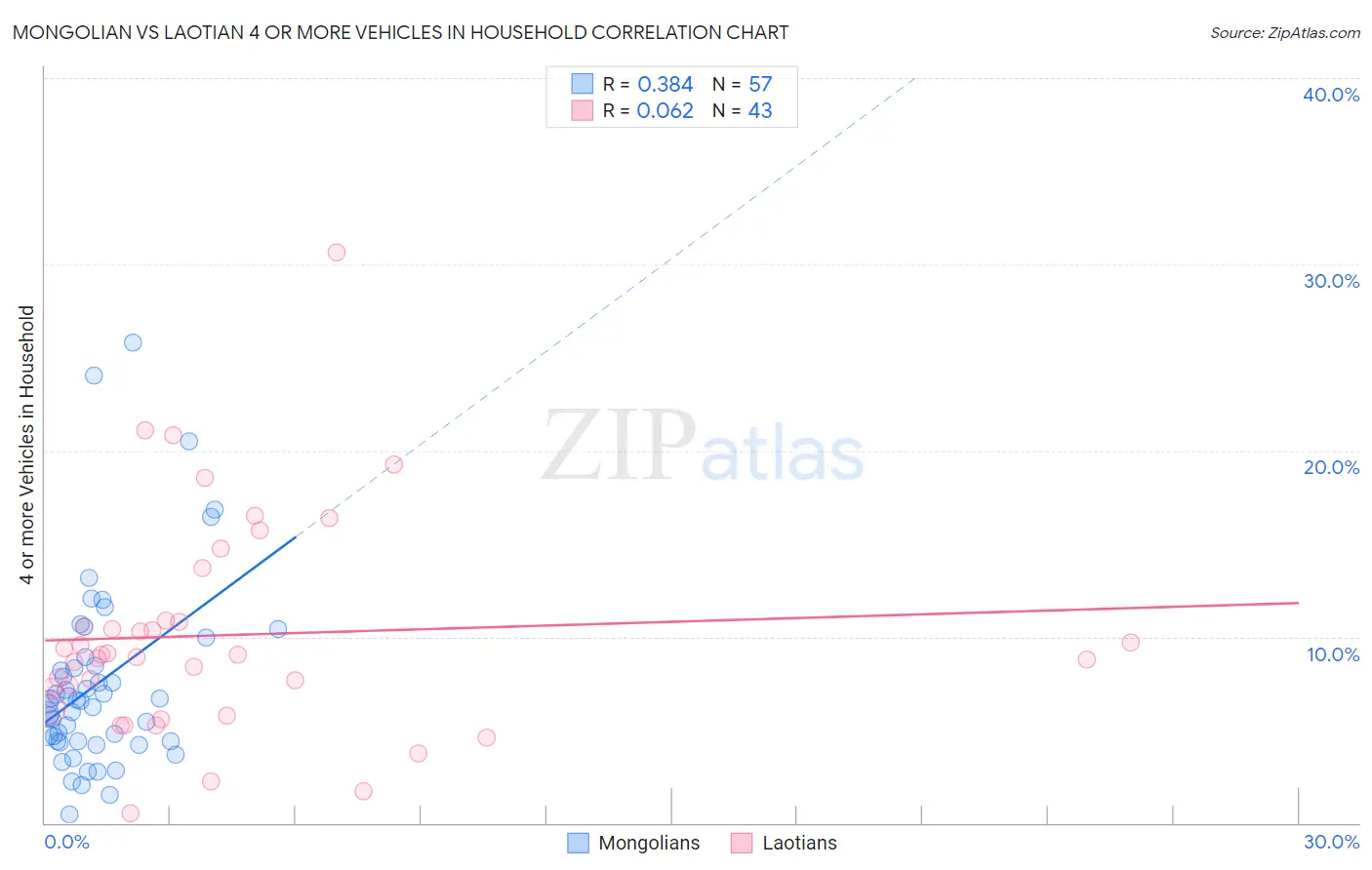 Mongolian vs Laotian 4 or more Vehicles in Household
