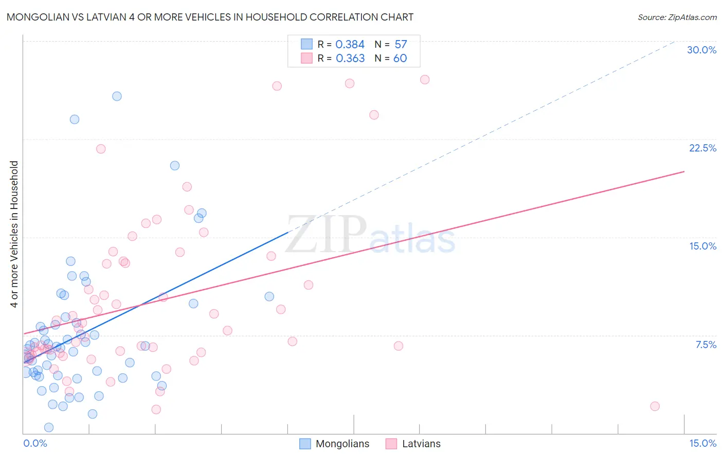 Mongolian vs Latvian 4 or more Vehicles in Household