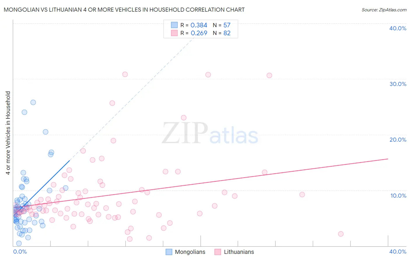 Mongolian vs Lithuanian 4 or more Vehicles in Household