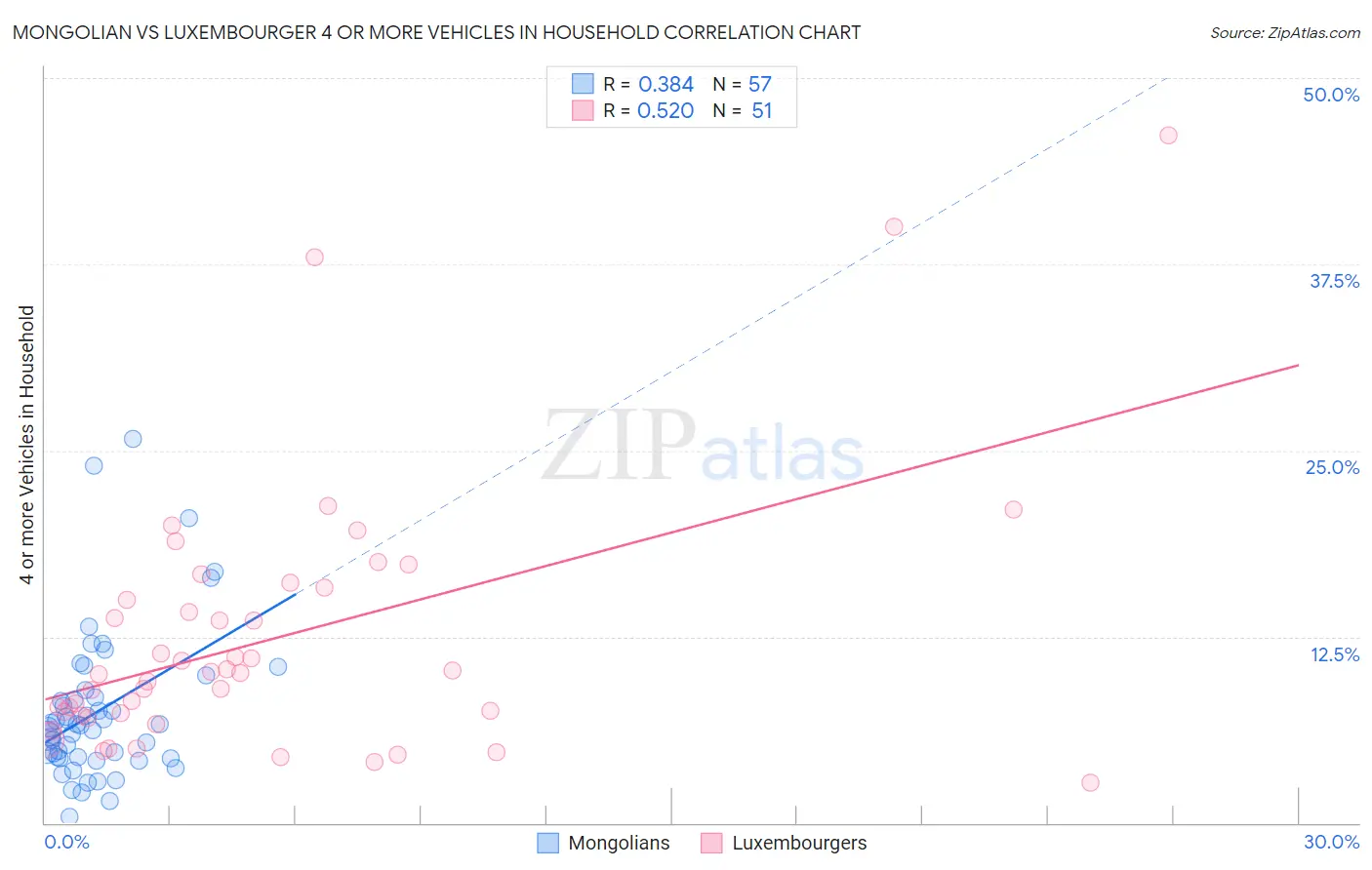 Mongolian vs Luxembourger 4 or more Vehicles in Household