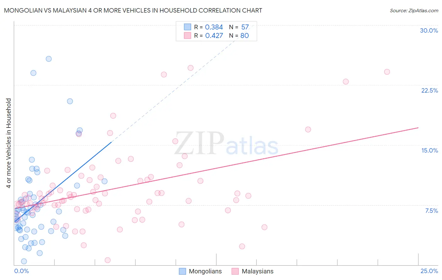 Mongolian vs Malaysian 4 or more Vehicles in Household