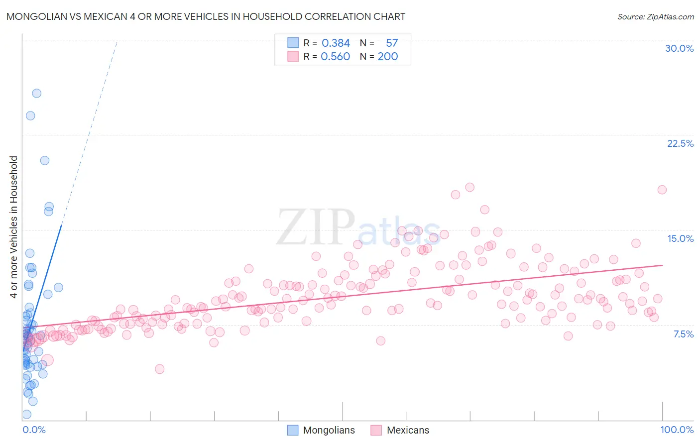 Mongolian vs Mexican 4 or more Vehicles in Household