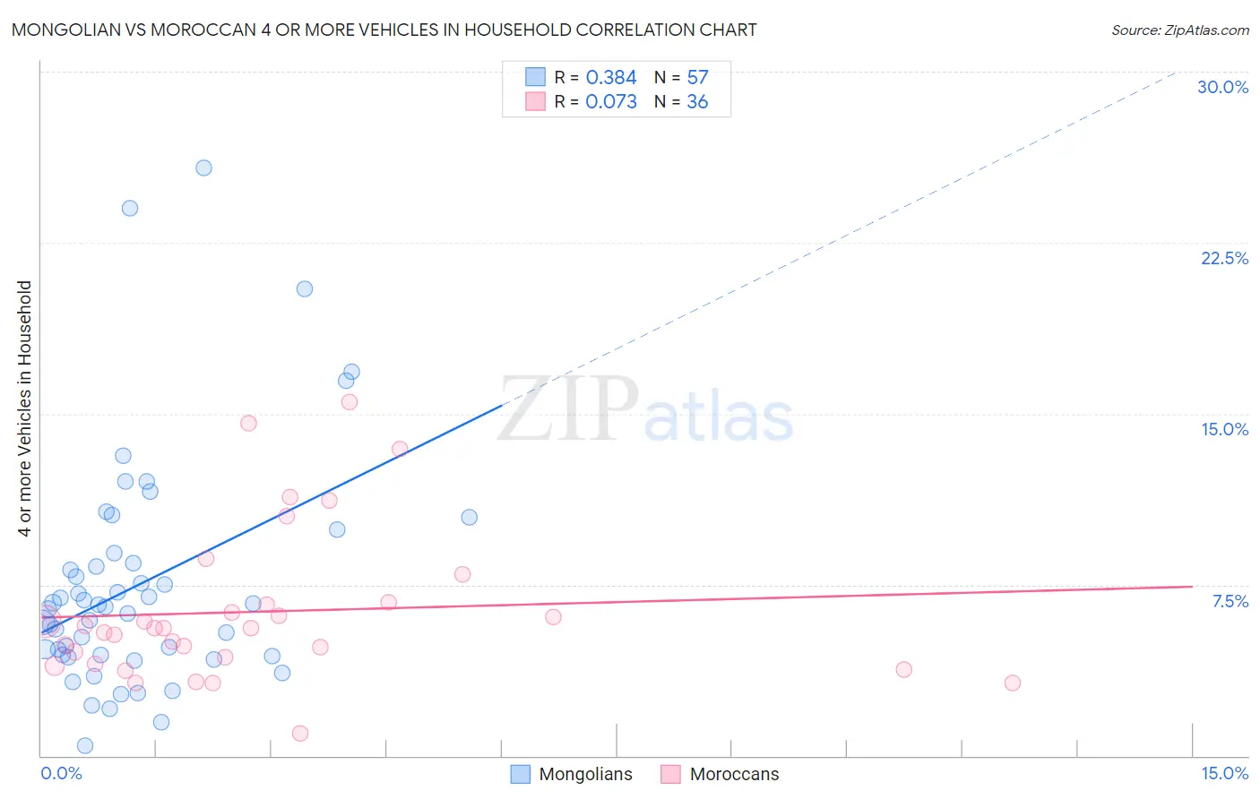 Mongolian vs Moroccan 4 or more Vehicles in Household